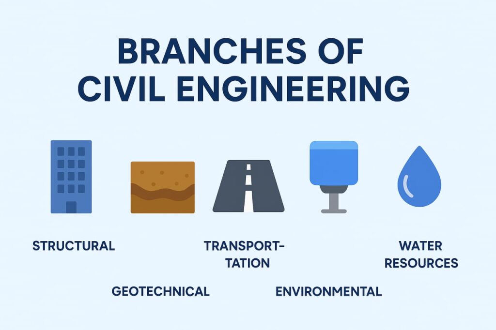 Branches of Civil Engineering illustrated with flat icons – bridges, buildings, roads, soil layers, and water resources