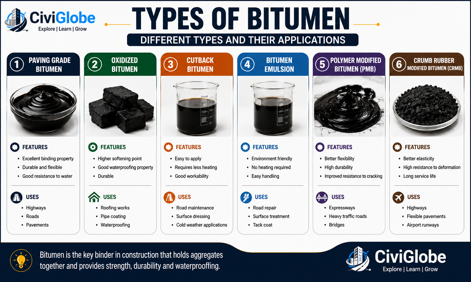 Types of Bitumen in Civil Engineering - Paving Grade, Oxidized, Cutback, Emulsion, PMB and CRMB | CiviGlobe