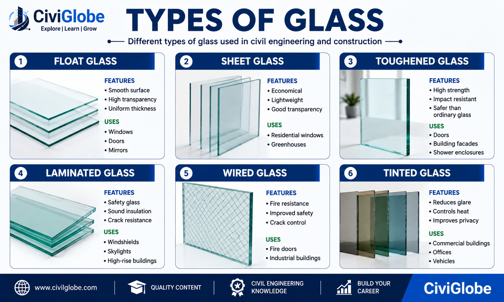 Types of Glass in Civil Engineering - Float Glass, Sheet Glass, Toughened Glass, Laminated Glass, Wired Glass and Tinted Glass | CiviGlobe