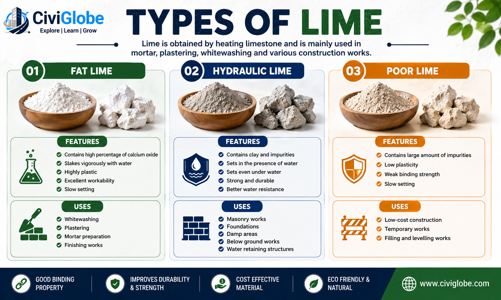 Types of Lime in Civil Engineering - Fat Lime, Hydraulic Lime and Poor Lime | CiviGlobe