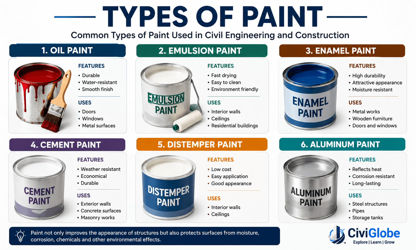 Types of Paint in Civil Engineering - Oil Paint, Emulsion Paint, Enamel Paint, Cement Paint, Distemper Paint and Aluminum Paint | CiviGlobe