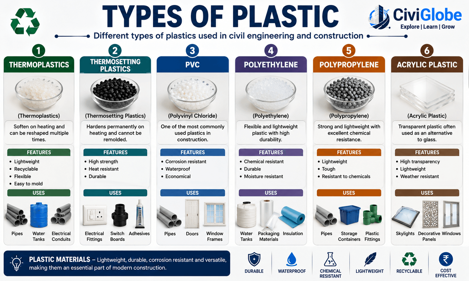 Types of Plastic in Civil Engineering - Thermoplastics, Thermosetting Plastics, PVC, Polyethylene, Polypropylene and Acrylic Plastic | CiviGlobe