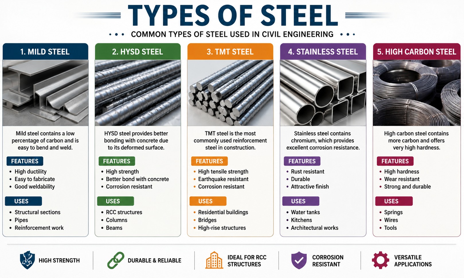 Types of Steel in Civil Engineering