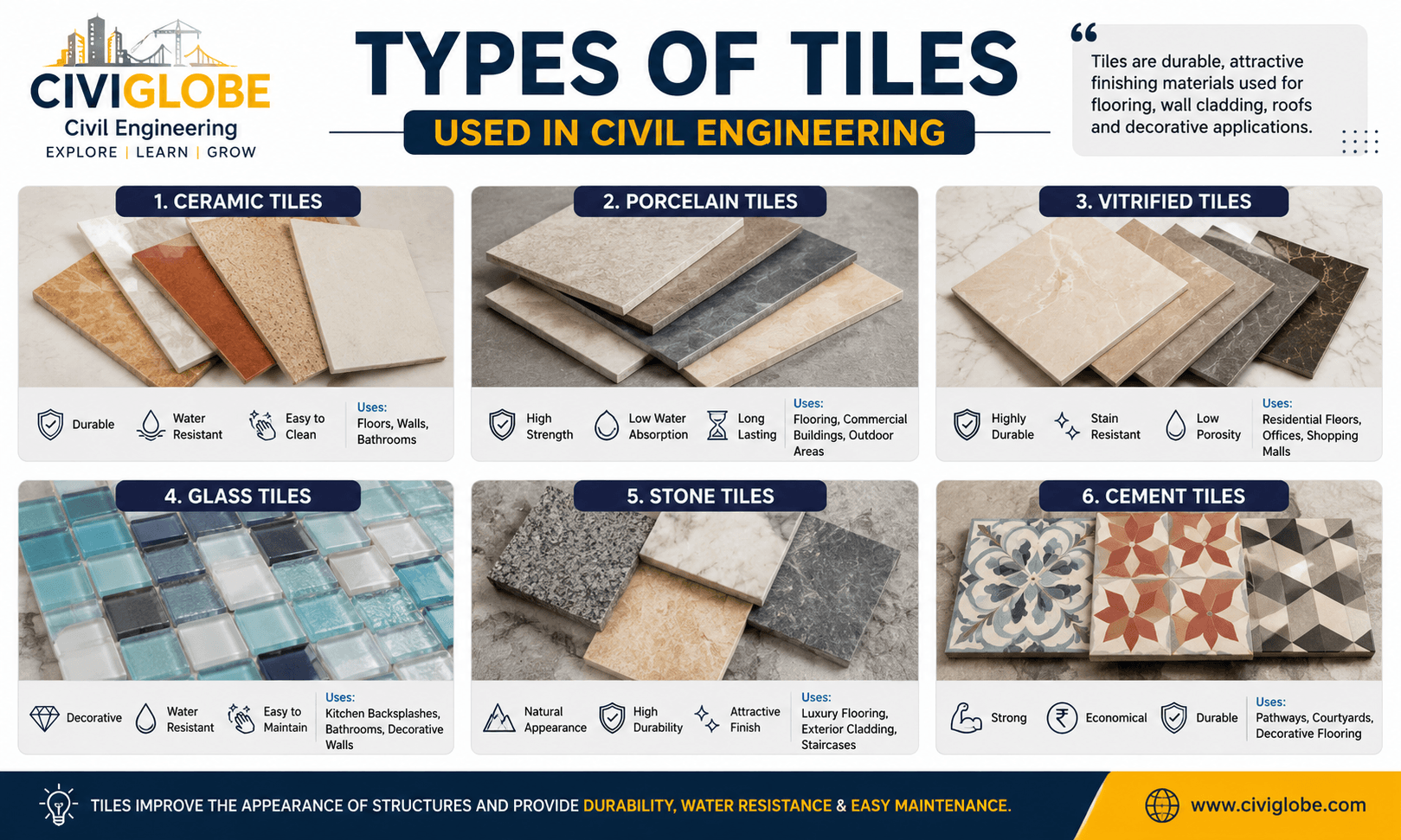 Types of Tiles in Civil Engineering - Ceramic Tiles, Porcelain Tiles, Vitrified Tiles, Glass Tiles, Stone Tiles and Cement Tiles | CiviGlobe